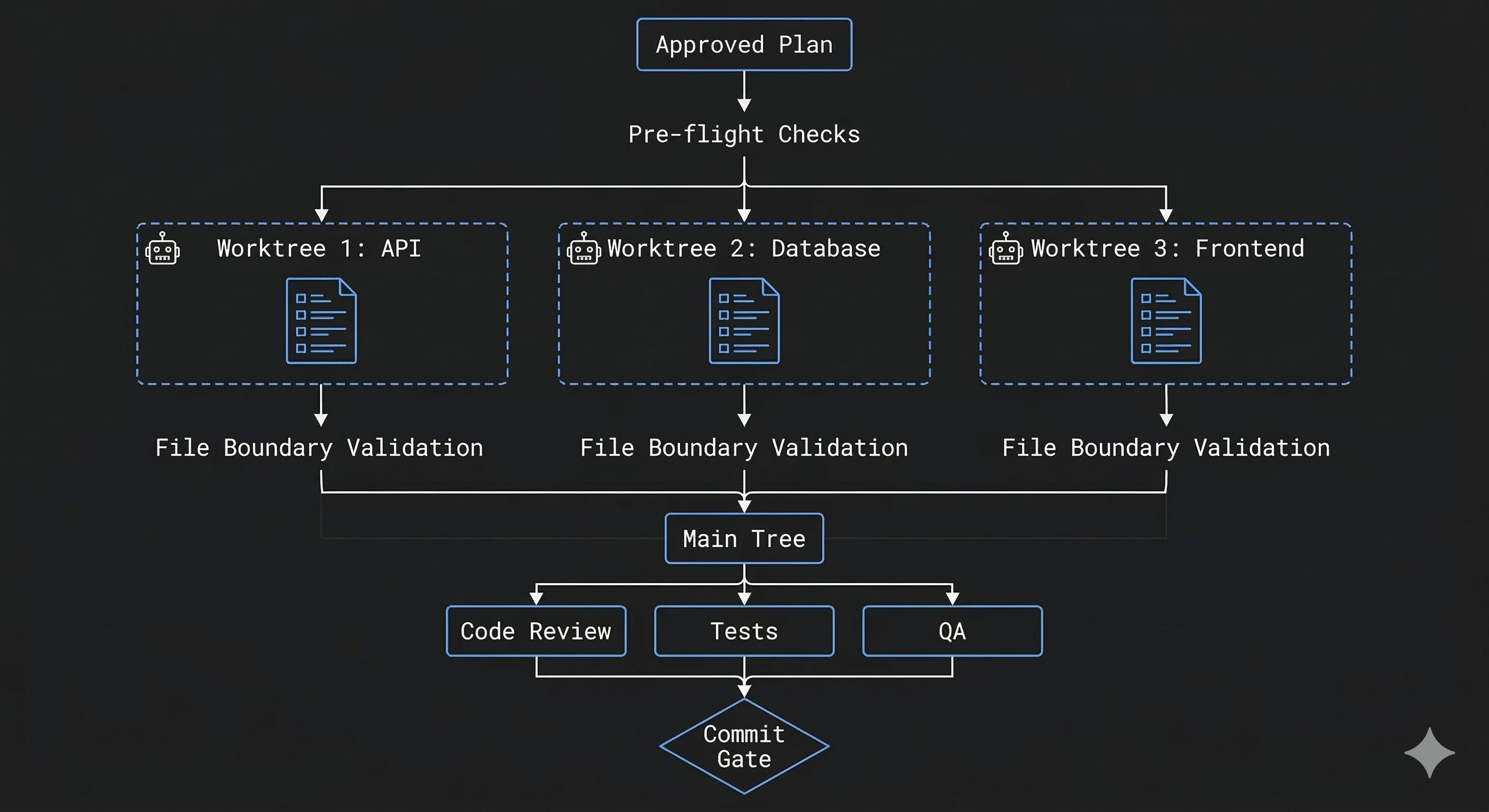 The /ship pipeline: isolated worktrees per work group, file boundary validation, merge, then parallel code review, tests, and QA